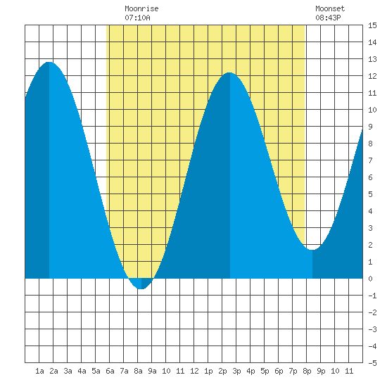 Hydaburg tide chart for Sunday, August 28, 2022