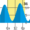 Hydaburg tide chart for Wednesday, August 31, 2022