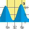 Hydaburg tide chart for Wednesday, August 3, 2022