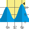 Hydaburg tide chart for Thursday, August 4, 2022