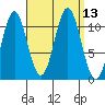 Hydaburg tide chart for Tuesday, September 13, 2022