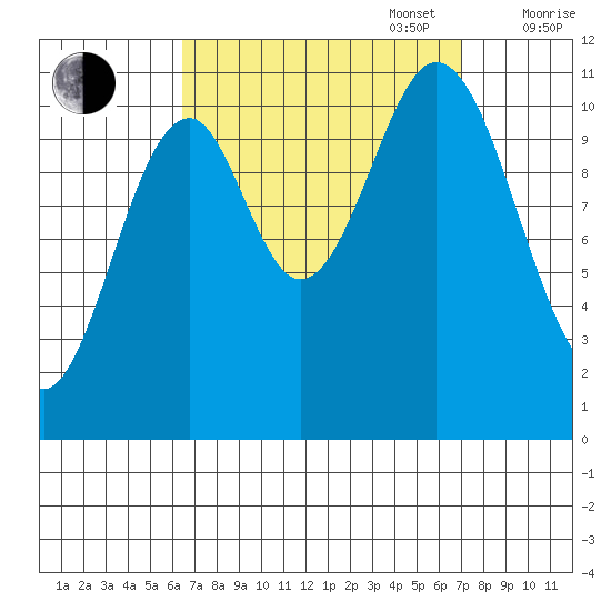 Hydaburg tide chart for Saturday, September 17, 2022