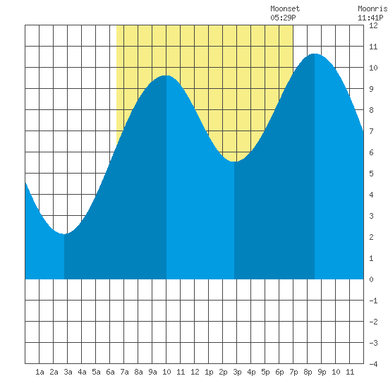 Hydaburg tide chart for Monday, September 19, 2022