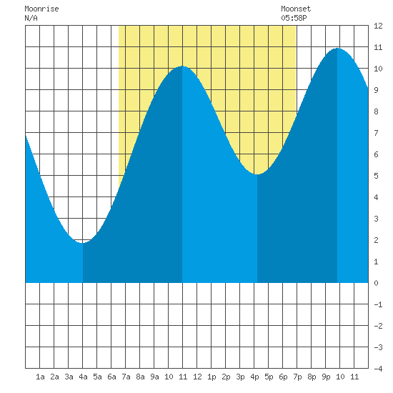 Hydaburg tide chart for Tuesday, September 20, 2022