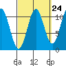 Hydaburg tide chart for Saturday, September 24, 2022