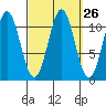 Hydaburg tide chart for Monday, September 26, 2022