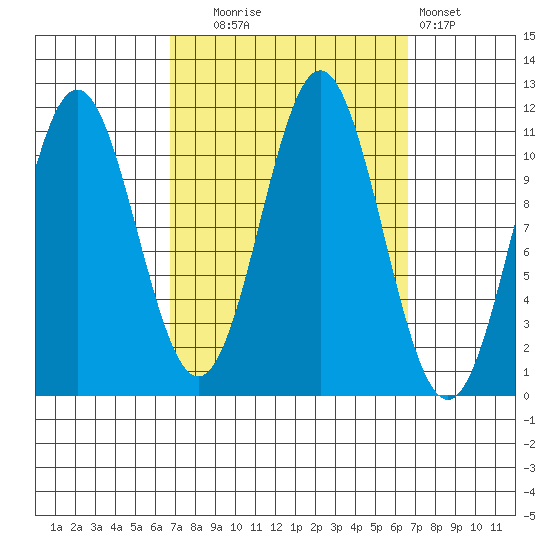 Hydaburg tide chart for Tuesday, September 27, 2022