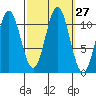 Hydaburg tide chart for Tuesday, September 27, 2022