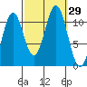 Hydaburg tide chart for Thursday, September 29, 2022