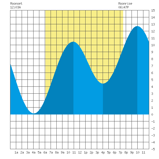 Hydaburg tide chart for Tuesday, September 6, 2022
