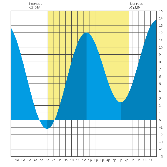Hydaburg tide chart for Thursday, September 8, 2022
