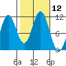Hydaburg tide chart for Wednesday, October 12, 2022