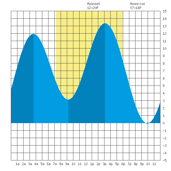 Hydaburg tide chart for Thursday, October 13, 2022