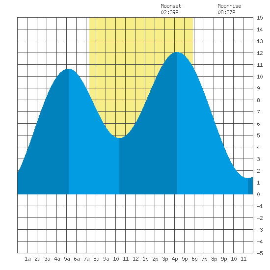Hydaburg tide chart for Saturday, October 15, 2022