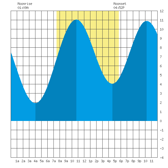 Hydaburg tide chart for Thursday, October 20, 2022