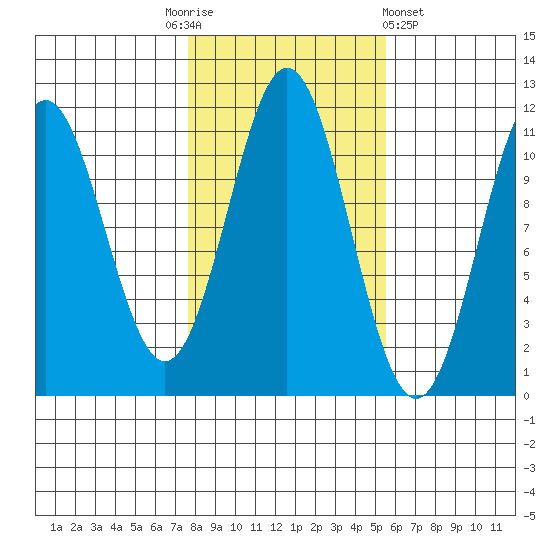 Hydaburg tide chart for Monday, October 24, 2022