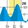 Hydaburg tide chart for Friday, October 28, 2022