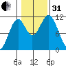 Hydaburg tide chart for Monday, October 31, 2022