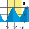 Hydaburg tide chart for Wednesday, October 5, 2022
