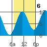 Hydaburg tide chart for Thursday, October 6, 2022