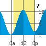Hydaburg tide chart for Friday, October 7, 2022