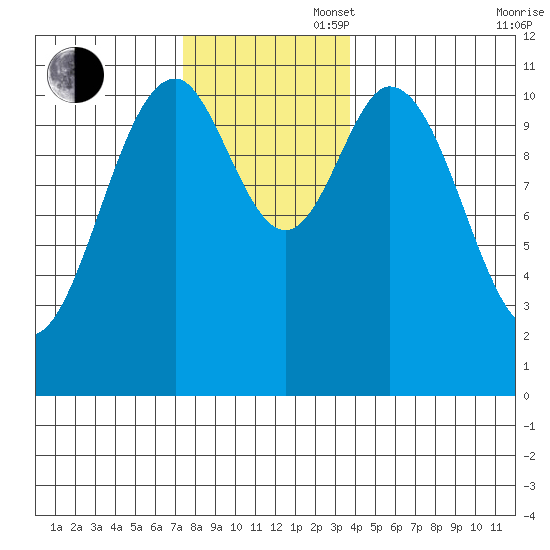 Hydaburg tide chart for Wednesday, November 16, 2022