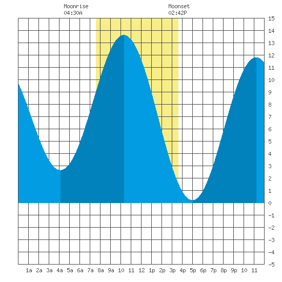 Hydaburg tide chart for Monday, November 21, 2022