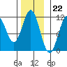 Hydaburg tide chart for Tuesday, November 22, 2022