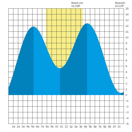 Hydaburg tide chart for Tuesday, November 29, 2022