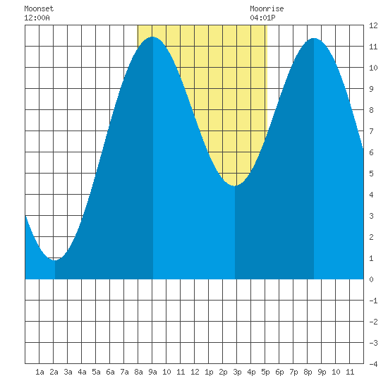 Hydaburg tide chart for Wednesday, November 2, 2022