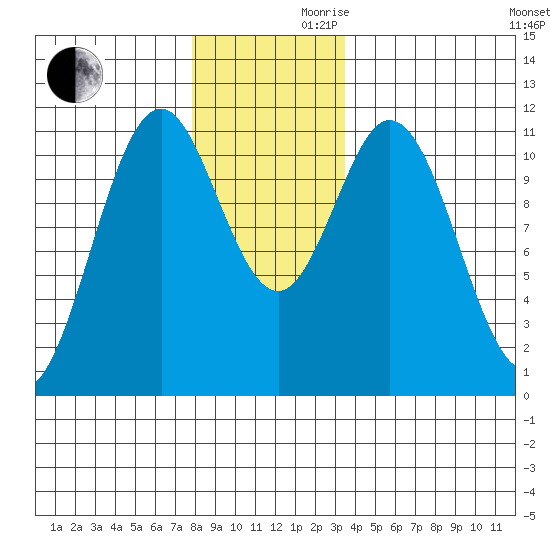 Hydaburg tide chart for Wednesday, November 30, 2022