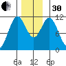 Hydaburg tide chart for Wednesday, November 30, 2022