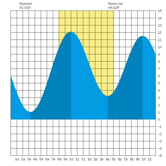 Hydaburg tide chart for Thursday, November 3, 2022