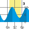 Hydaburg tide chart for Thursday, November 3, 2022