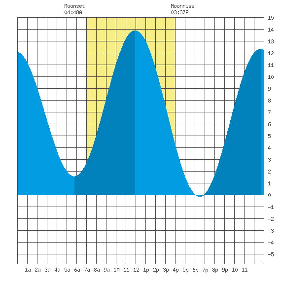 Hydaburg tide chart for Sunday, November 6, 2022