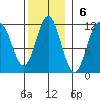Hydaburg tide chart for Sunday, November 6, 2022