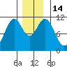 Hydaburg tide chart for Wednesday, December 14, 2022