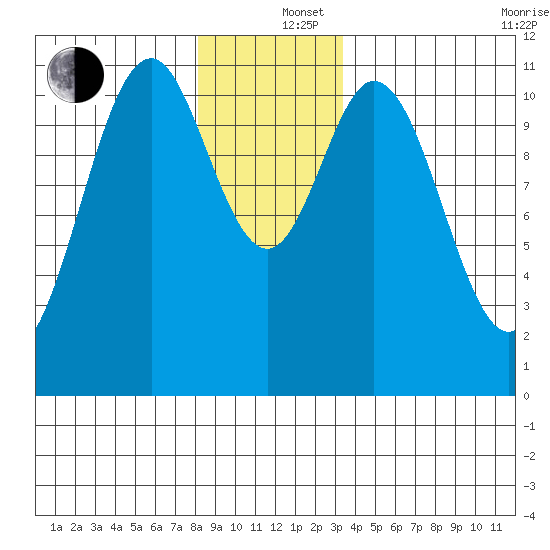Hydaburg tide chart for Thursday, December 15, 2022