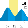 Hydaburg tide chart for Friday, December 16, 2022