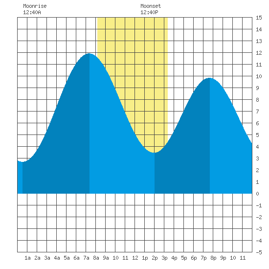 Hydaburg tide chart for Saturday, December 17, 2022