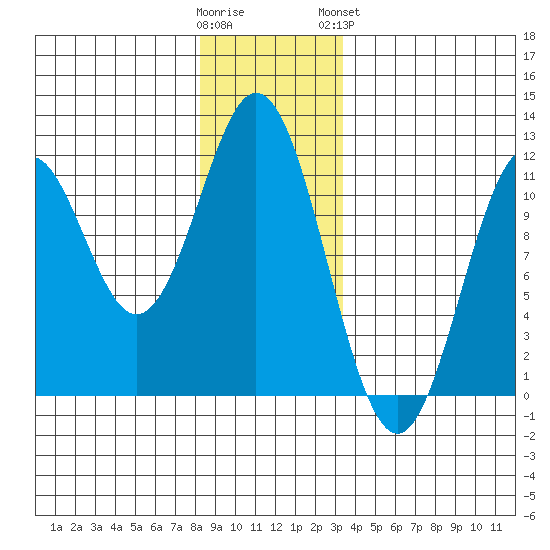 Hydaburg tide chart for Thursday, December 22, 2022