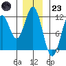 Hydaburg tide chart for Friday, December 23, 2022