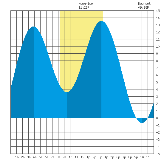 Hydaburg tide chart for Tuesday, December 27, 2022