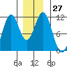 Hydaburg tide chart for Tuesday, December 27, 2022