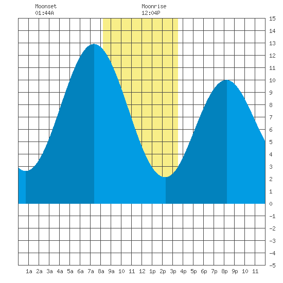 Hydaburg tide chart for Saturday, December 31, 2022