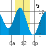Hydaburg tide chart for Monday, December 5, 2022