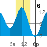 Hydaburg tide chart for Tuesday, December 6, 2022
