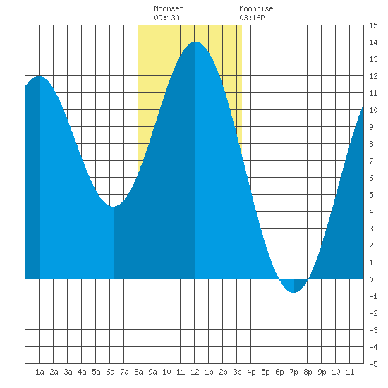 Hydaburg tide chart for Thursday, December 8, 2022