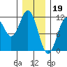 Hydaburg tide chart for Thursday, January 19, 2023