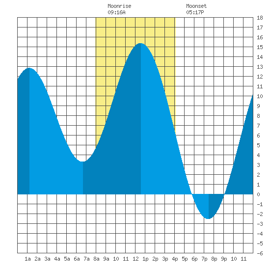 Hydaburg tide chart for Sunday, January 22, 2023